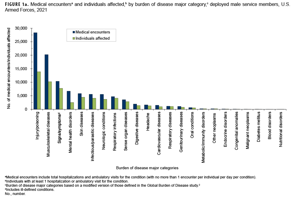 FIGURE 1a. Medical encountersa and individuals affected,b by burden of disease major category,c deployed male service members, U.S. Armed Forces, 2021