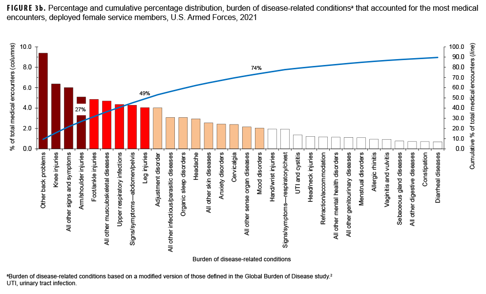 FIGURE 3b. Percentage and cumulative percentage distribution, burden of disease-related conditionsa that accounted for the most medical encounters, deployed female service members, U.S. Armed Forces, 2021