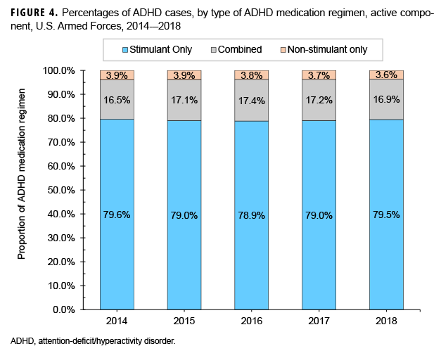 FIGURE 4. Percentages of ADHD cases, by type of ADHD medication regimen, active component, U.S. Armed Forces, 2014–2018
