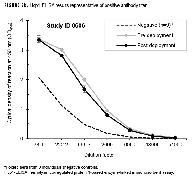 Hcp1-ELISA results representative of positive antibody titer