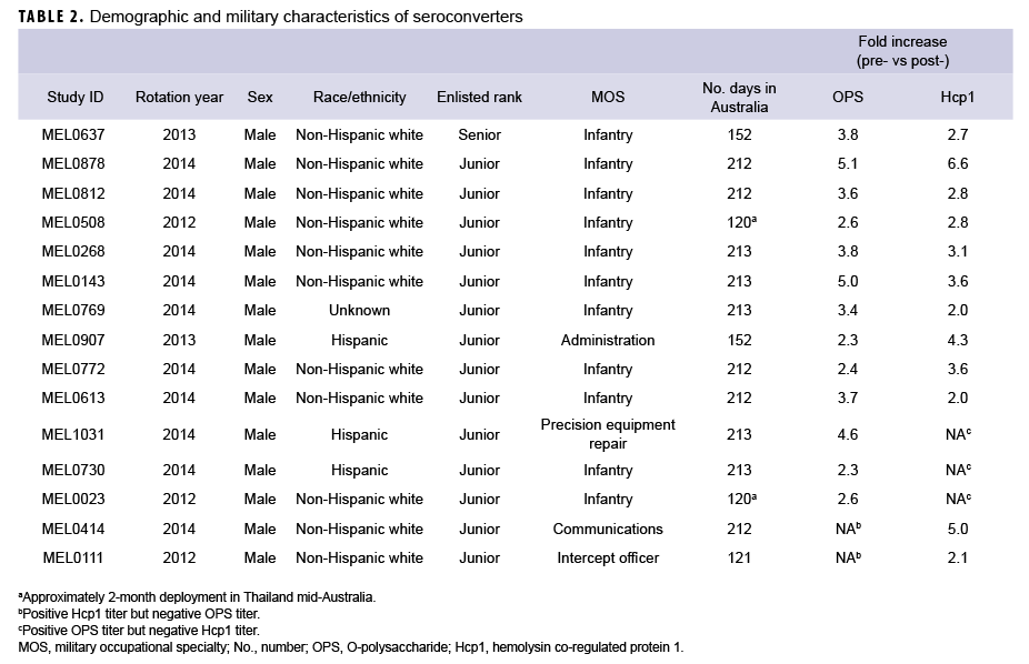 Demographic and military characteristics of seroconverters