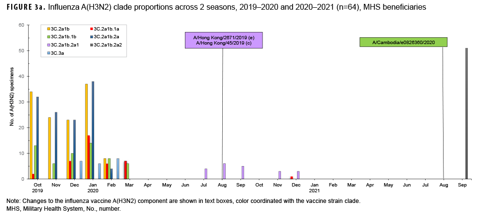 FIGURE 3a. Influenza A(H3N2) clade proportions across 2 seasons, 2019–2020 and 2020–2021 (n=64), MHS beneficiaries