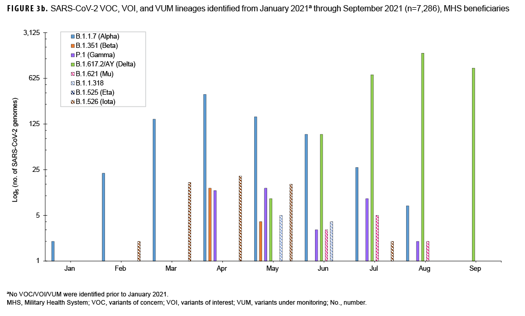 FIGURE 3b. SARS-CoV-2 VOC, VOI, and VUM lineages identified from January 2021ª through September 2021 (n=7,286), MHS beneficiaries