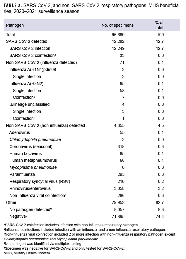 TABLE 2. SARS-CoV-2, and non- SARS-CoV-2 respiratory pathogens, MHS beneficiaries,  2020–2021 surveillance season