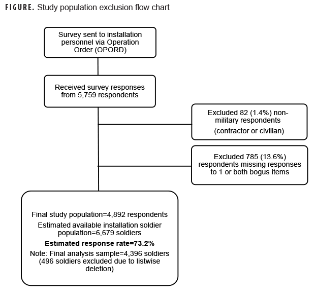 FIGURE. Study population exclusion flow chart