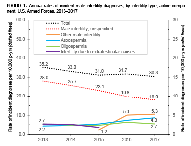 Annual rates of incident male infertility diagnoses, by infertility type, active component, U.S. Armed Forces, 2013–2017