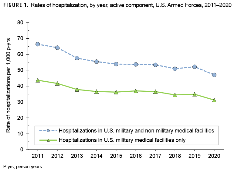 FIGURE 1. Rates of hospitalization, by year, active component, U.S. Armed Forces, 2011–2020