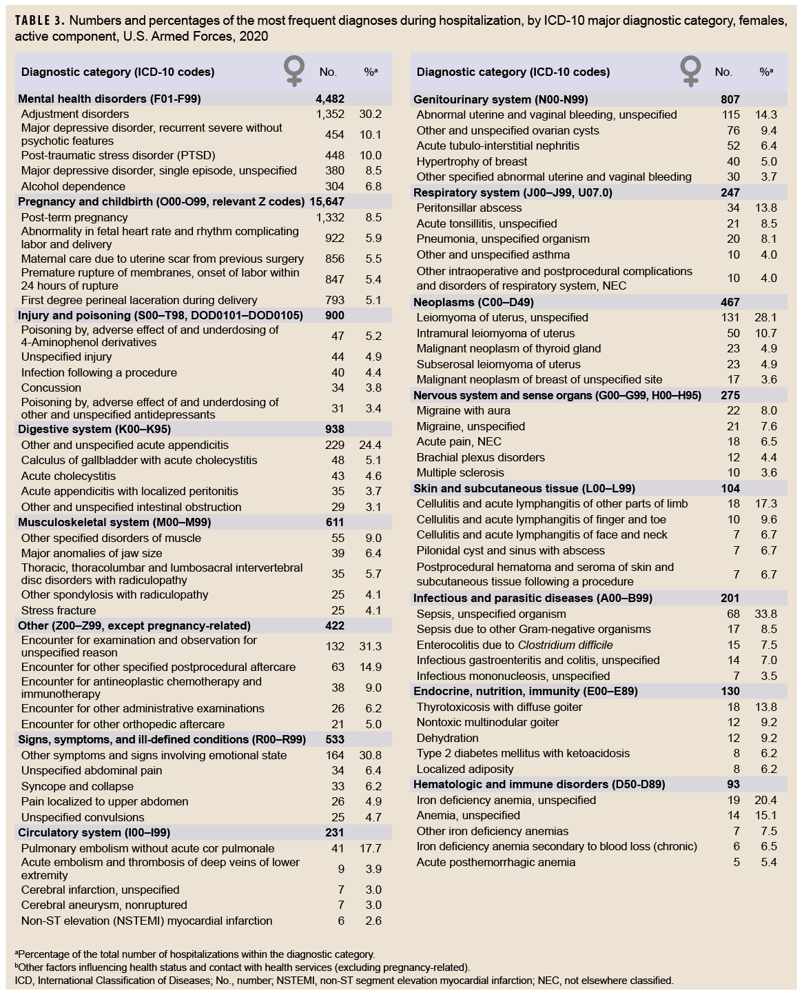 TABLE 3. Numbers and percentages of the most frequent diagnoses during hospitalization, by ICD-10 major diagnostic category, females, active component, U.S. Armed Forces, 2020