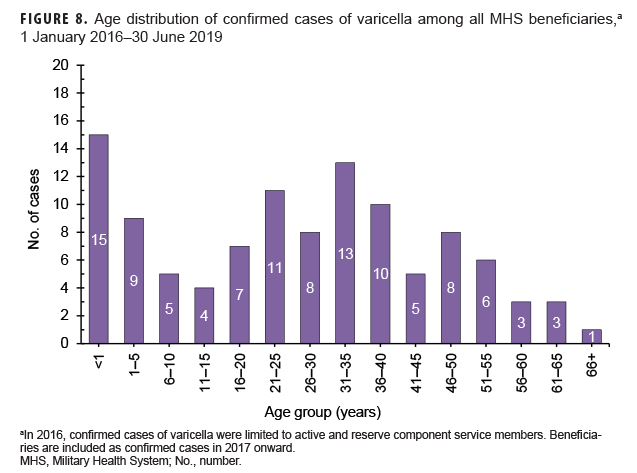 Confirmed and possible cases of varicella among MHS beneficiaries, by year and month, 1 Jan..
<p><img height=