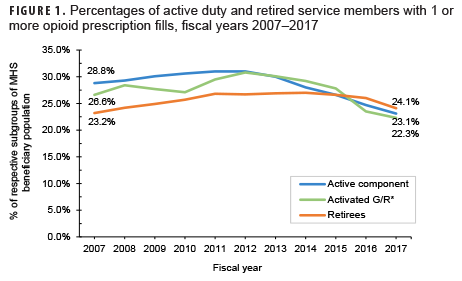 Percentages of active duty and retired service members with 1 or more opioid prescription fills, fiscal years 2007–2017