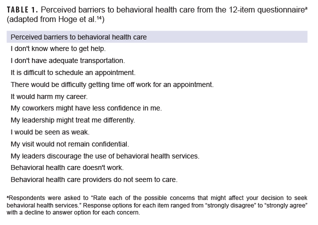 TABLE 1. Perceived barriers to behavioral health care from the 12-item questionnairea (adapted from Hoge et al.14)