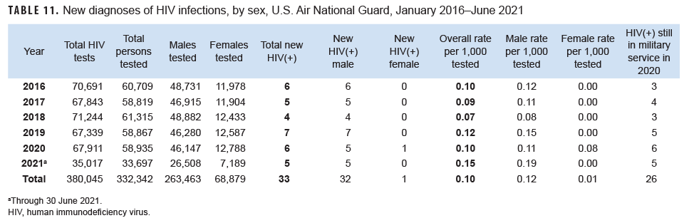TABLE 11. New diagnoses of HIV infections, by sex, U.S. Air National Guard, January 2016–June 2021