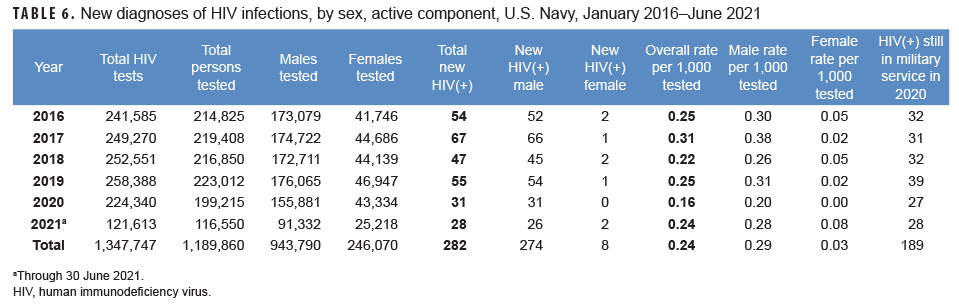TABLE 6. New diagnoses of HIV infections, by sex, active component, U.S. Navy, January 2016–June 2021