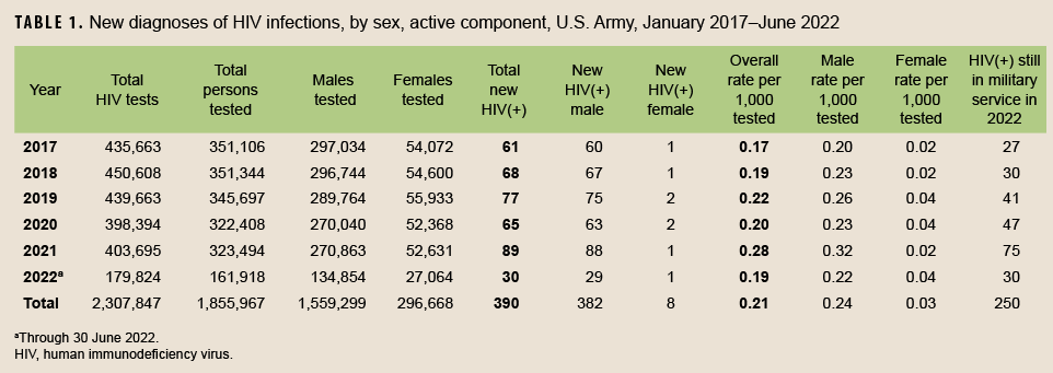 TABLE 1. New diagnoses of HIV infections, by sex, active component, U.S. Army, January 2017–June 2022