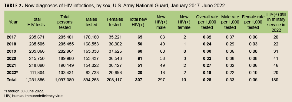 TABLE 2. New diagnoses of HIV infections, by sex, U.S. Army National Guard, January 2017–June 2022