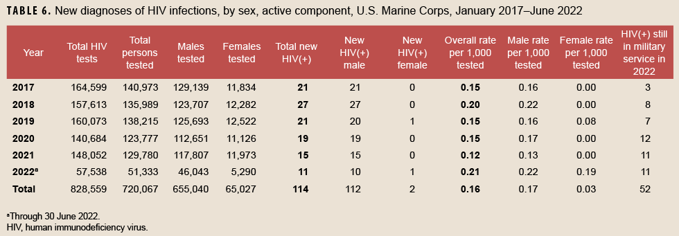 TABLE 6. New diagnoses of HIV infections, by sex, active component, U.S. Marine Corps, January 2017–June 2022