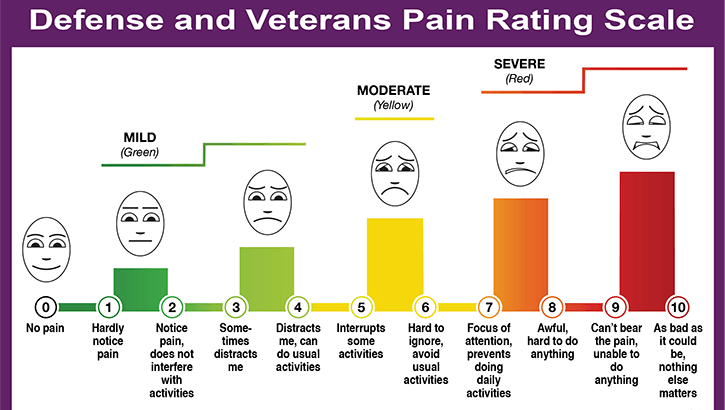 Opens larger image for Your Pain on a Scale of 1-10? Check Out a New DOD Way to Evaluate Pain