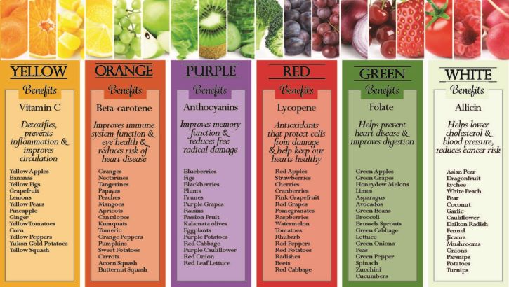 Image of Each color in fruits and vegetables indicates an abundance of specific nutrients.